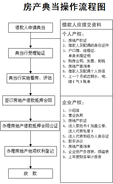 房產(chǎn)典的處理過(guò)程是什么樣子的